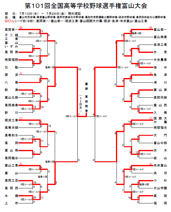 第101回全国高等学校野球選手権大会（第7日目）