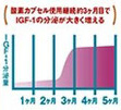 成長ホルモン（IGF-1）の増加